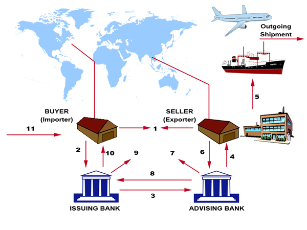 Indian Shipping Import Process Flow - vrogue.co